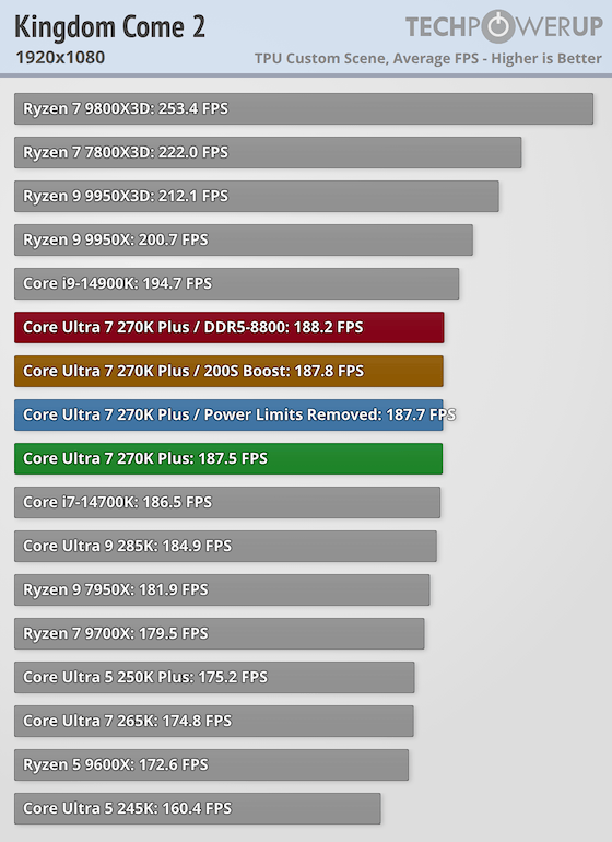 Core Ultra 7 270K Plus | Kingdom Come: Deliverance II: 187.5 fps