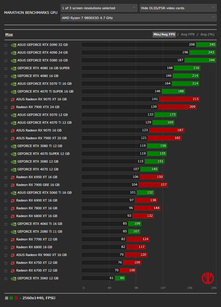 Marathonベンチマーク - 2560x1440