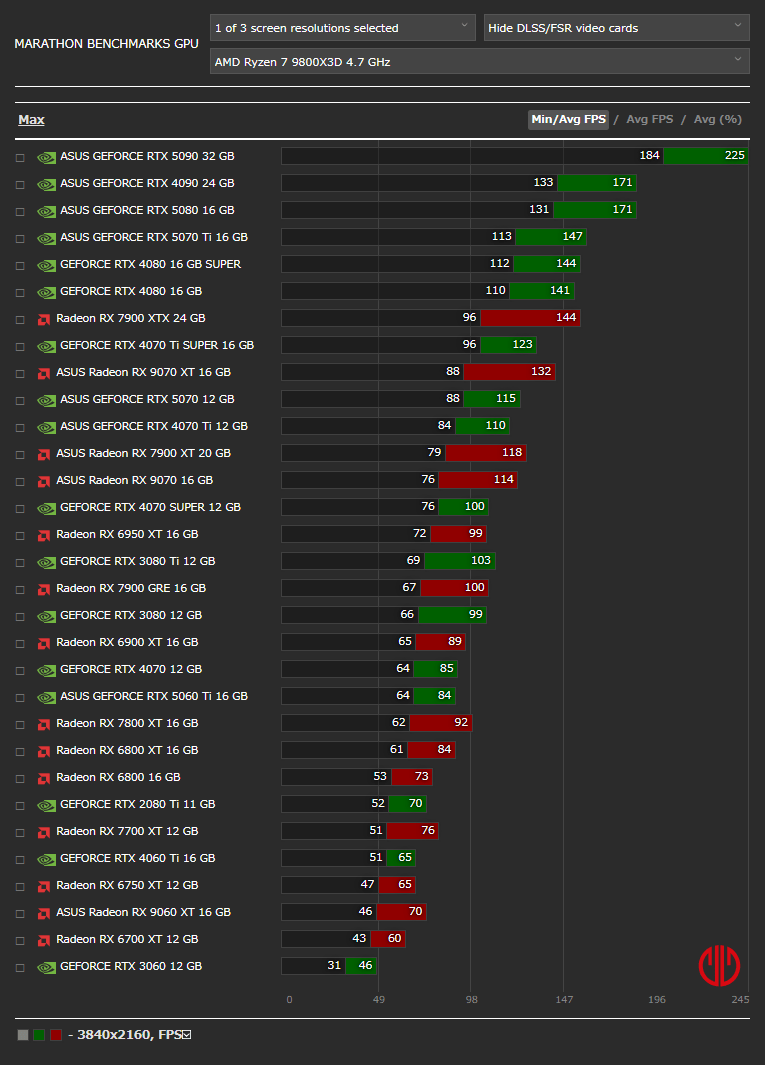 Marathonベンチマーク - 3840x2160