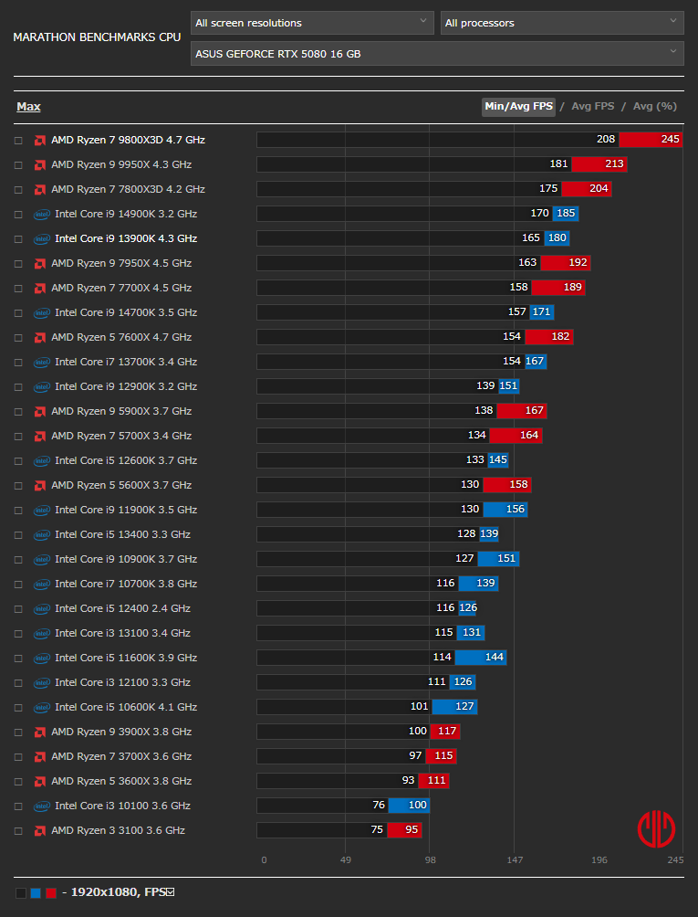 Marathonベンチマーク - CPU