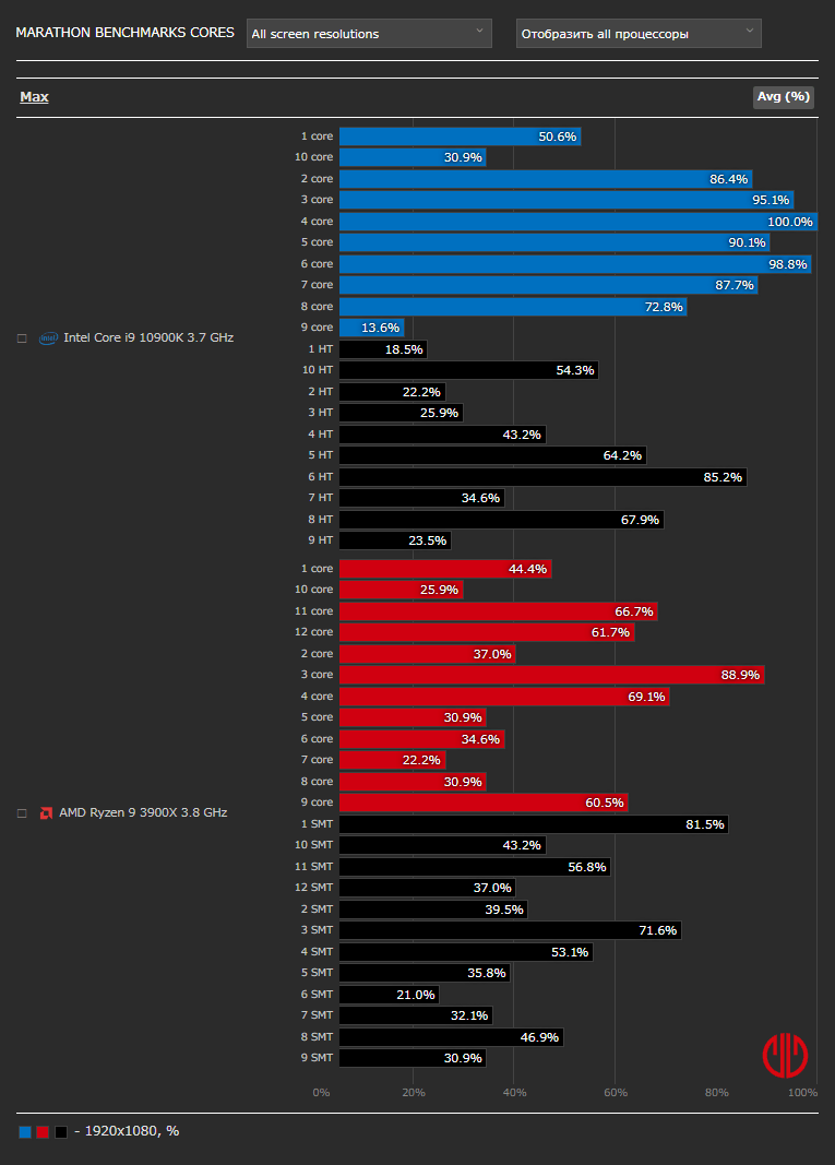 Marathonベンチマーク - CPU使用率