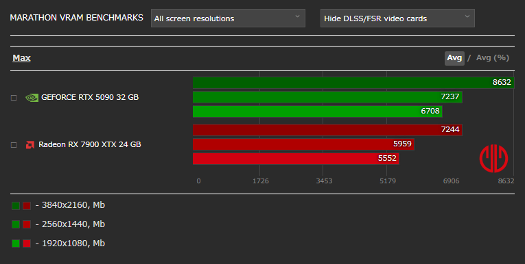 Marathonベンチマーク - VRAM使用率