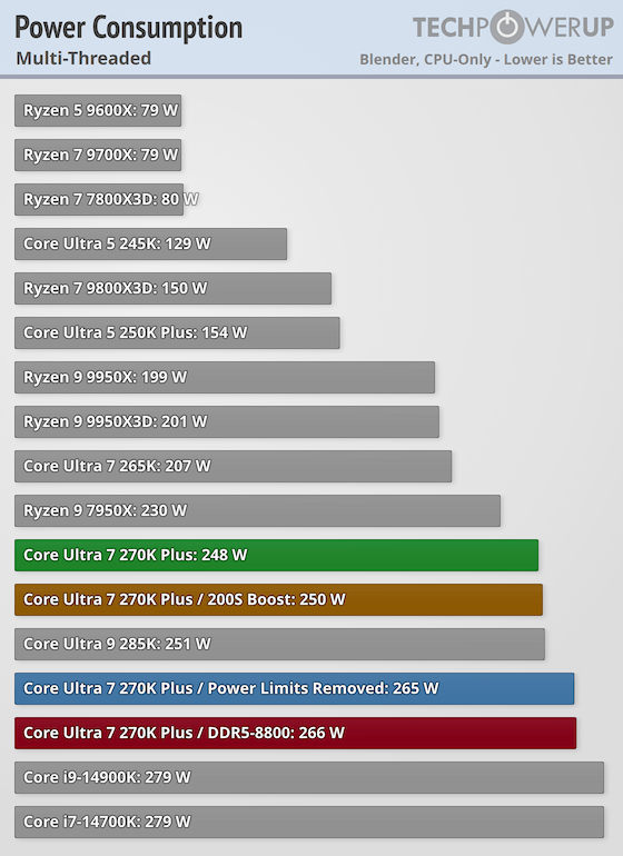 Core Ultra 7 270K Plus | Blender使用時: 248W