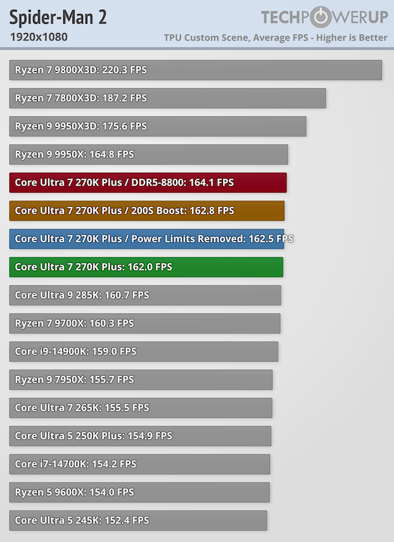 Core Ultra 7 270K Plus | Marvel’s Spider-Man 2: 162.0 fps