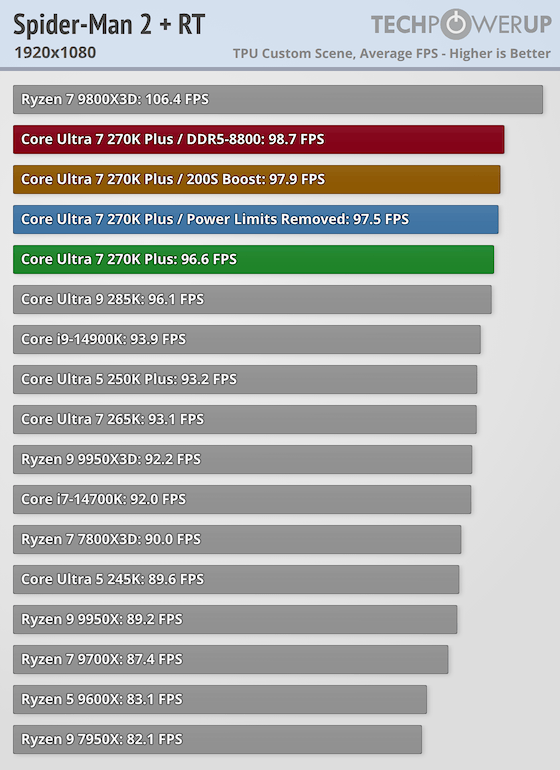 Core Ultra 7 270K Plus | Marvel’s Spider-Man 2 (RT): 96.6 fps