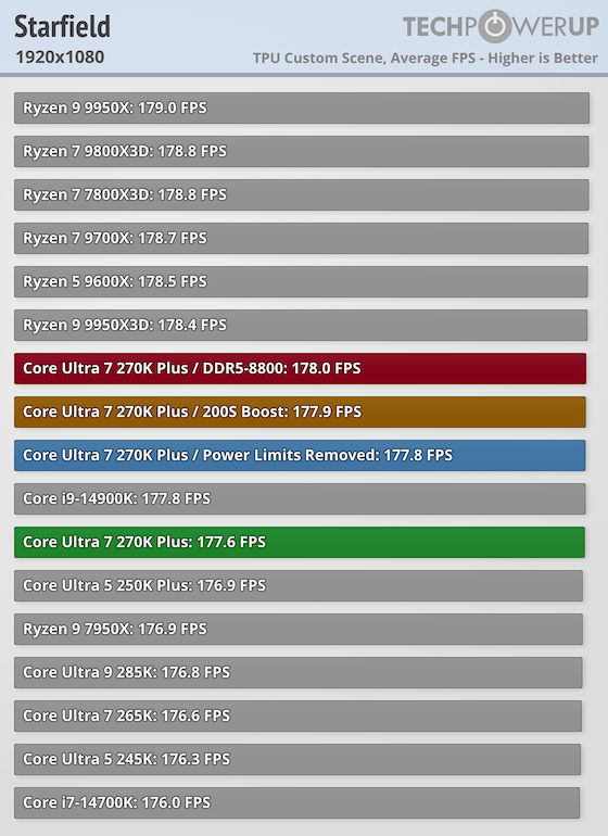 Core Ultra 7 270K Plus | Starfield: 177.6 fps