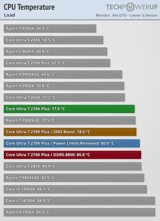 Core Ultra 7 270K Plus | Blender使用時: 77.0℃