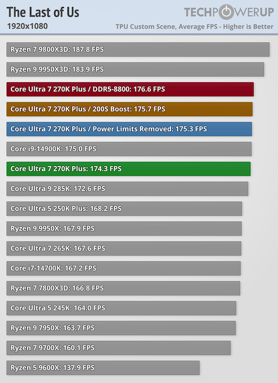 Core Ultra 7 270K Plus | The Last of Us: 174.3 fps