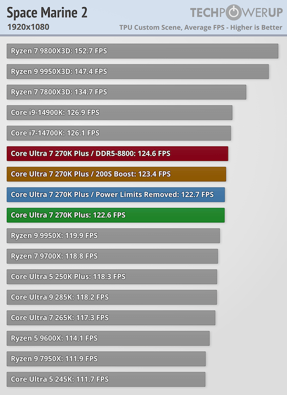Core Ultra 7 270K Plus | Warhammer 40000: Space Marine 2: 122.6 fps