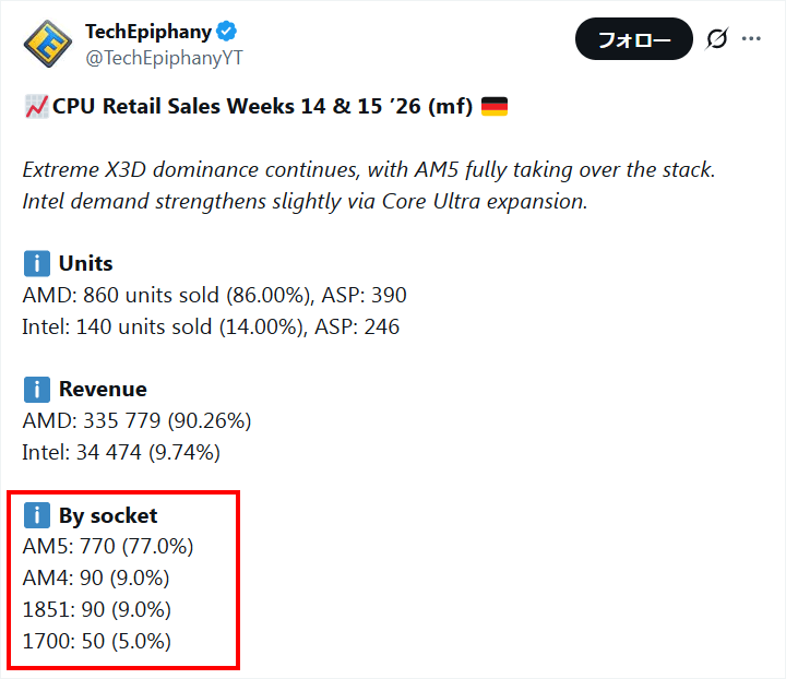 2026年第14~15週 CPU販売数 計1000個