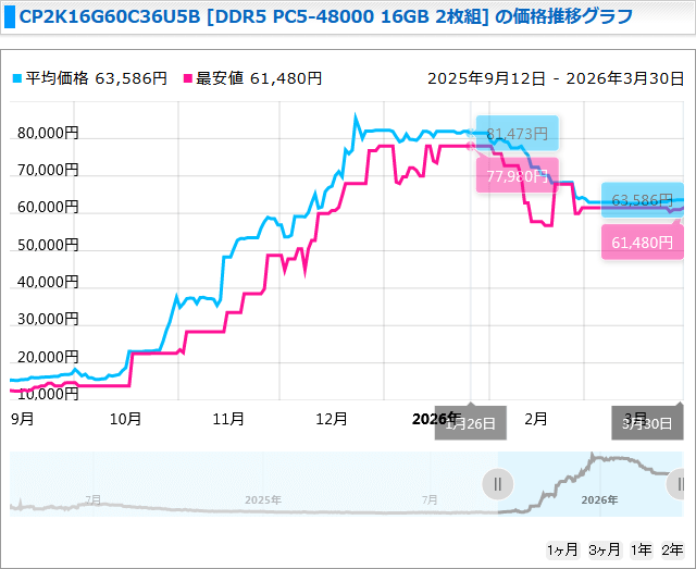 32GB (16GB x2) DDR5メモリ価格推移