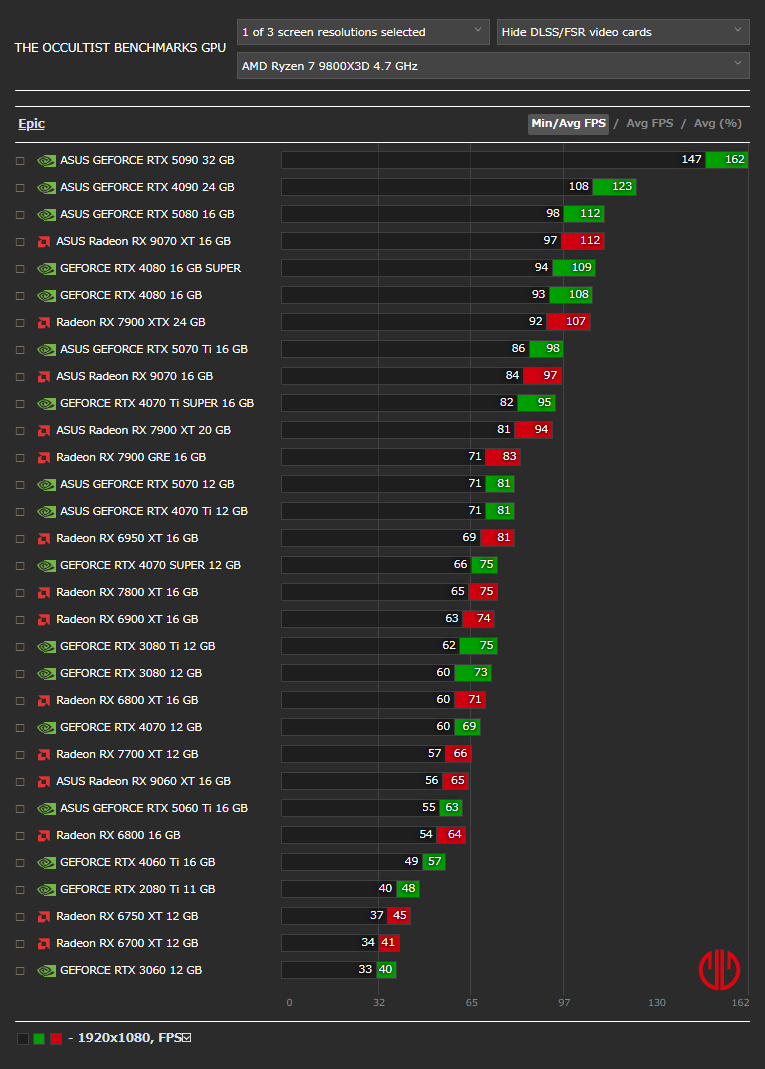 The Occultistベンチマーク - 1920x1080