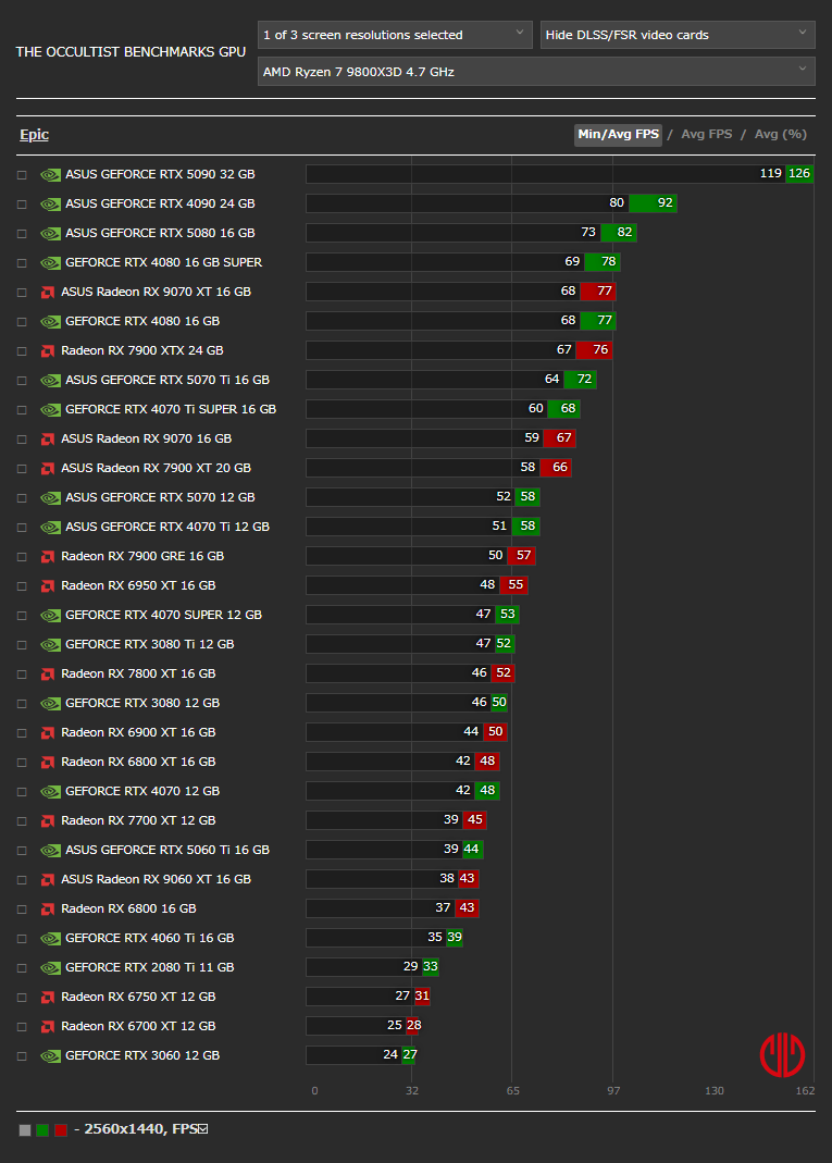 The Occultistベンチマーク - 2560x1440