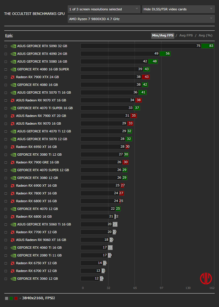 The Occultistベンチマーク - 3840x2160