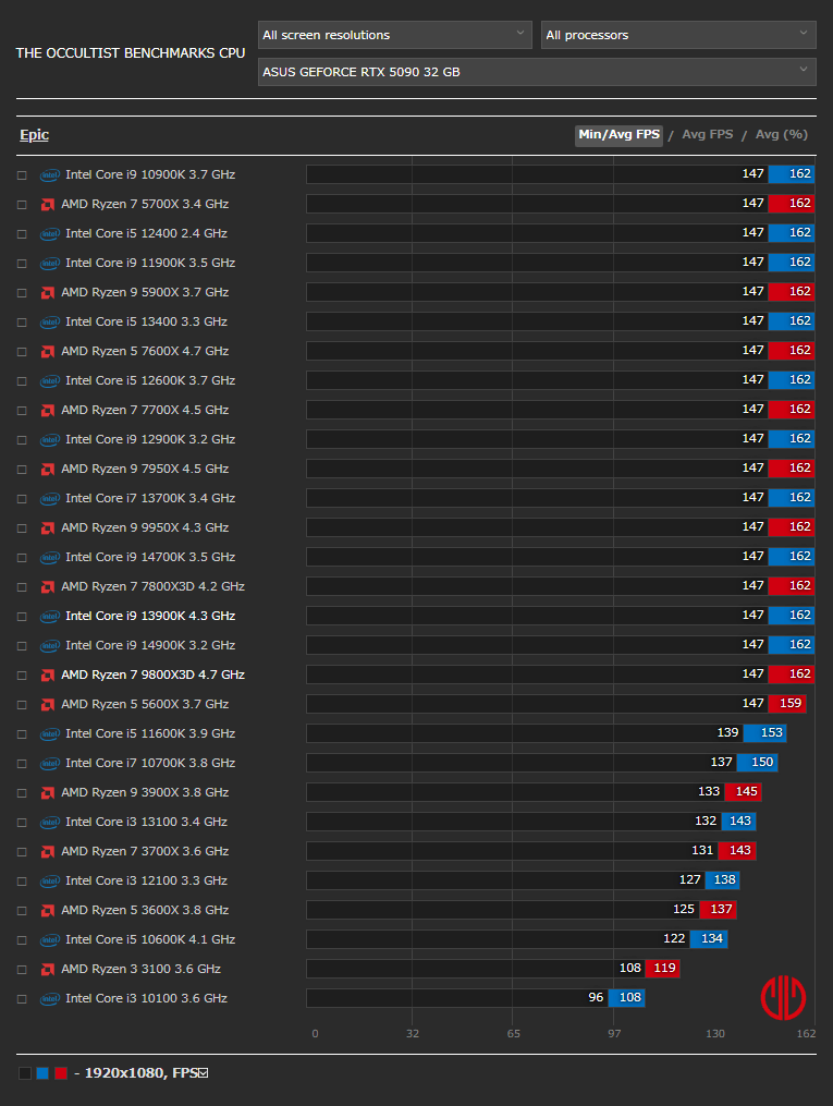 The Occultistベンチマーク - CPU