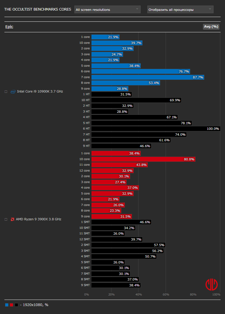 The Occultistベンチマーク - CPU使用率