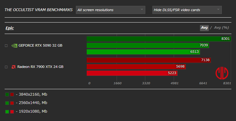 The Occultistベンチマーク - VRAM使用率