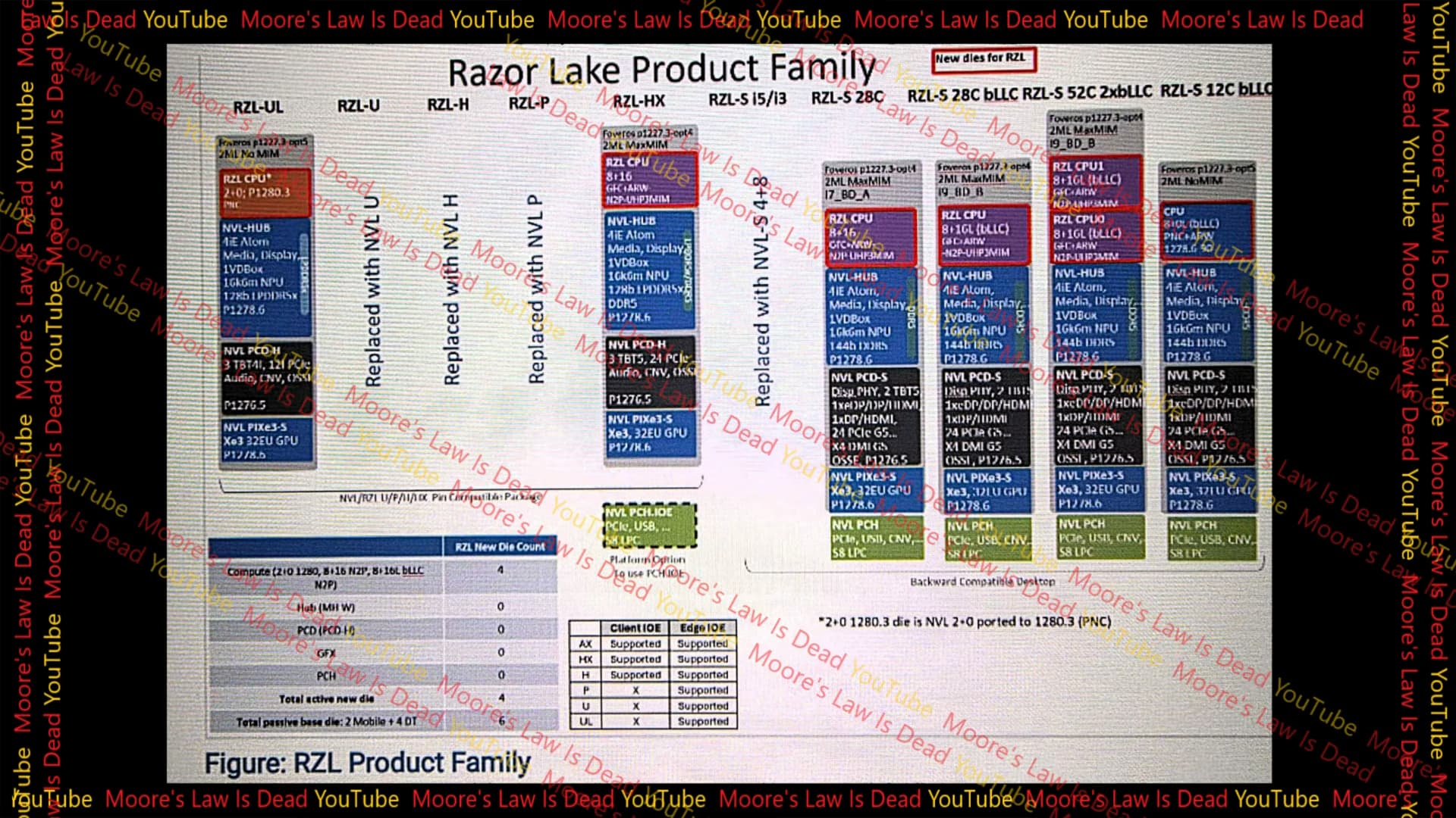 Razer Lake Product Family