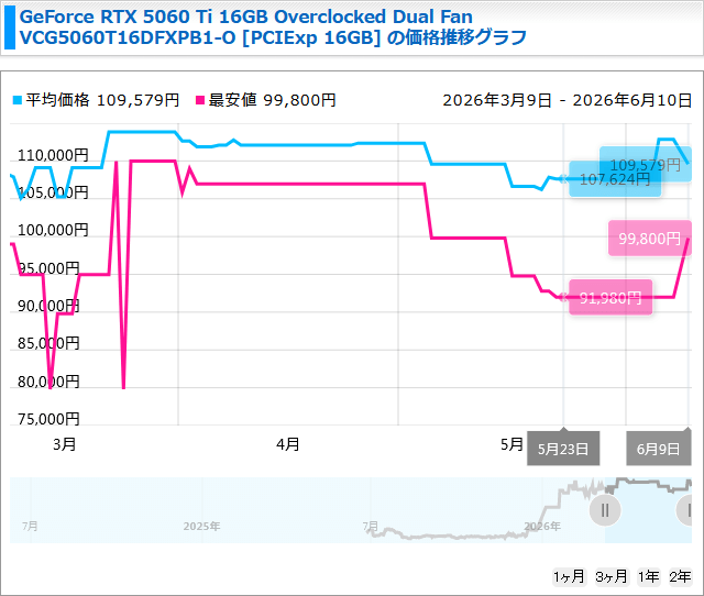 GeForce RTX 5060 Ti 16GB価格推移