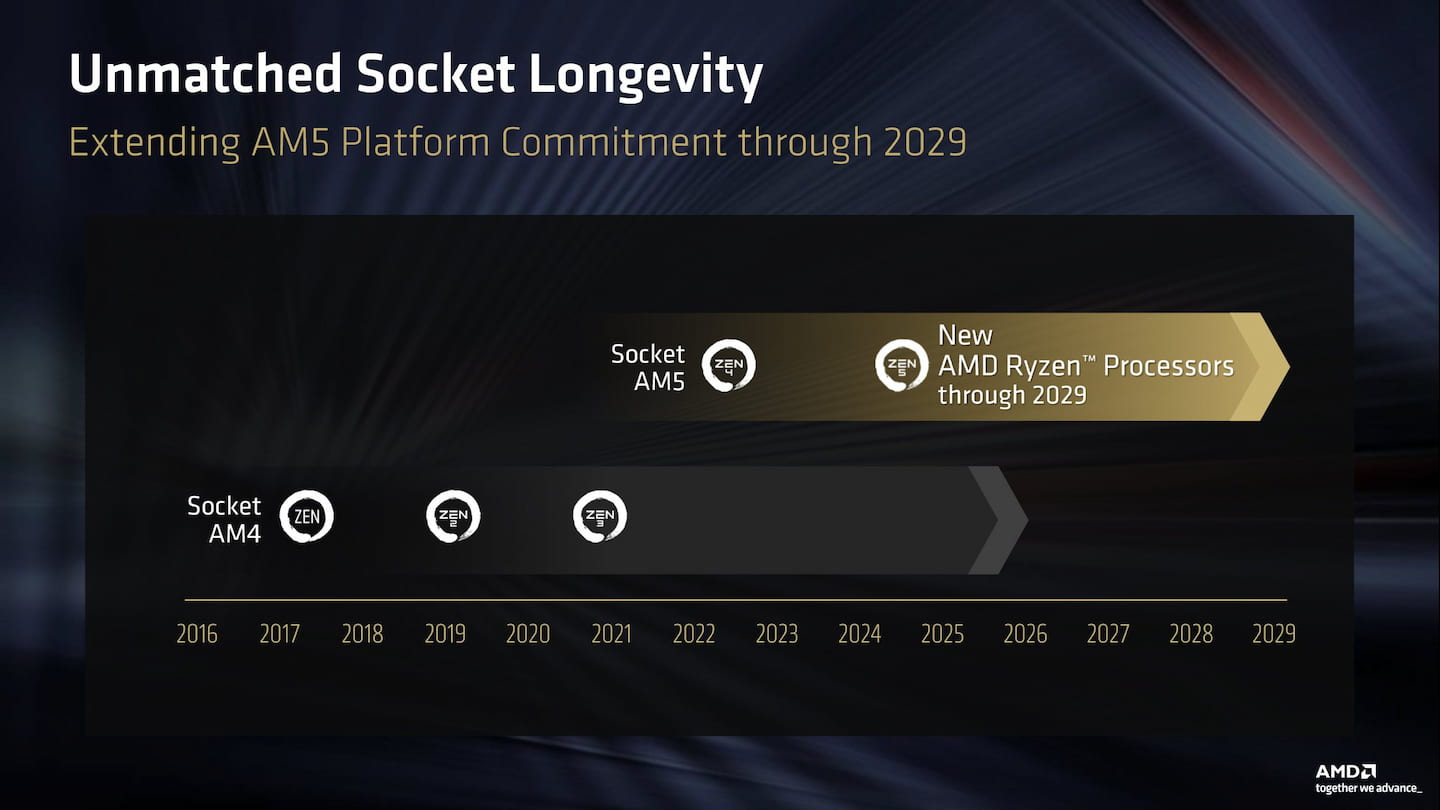 2026年6月のアナウンス: AM5のサポートを2029年まで延長