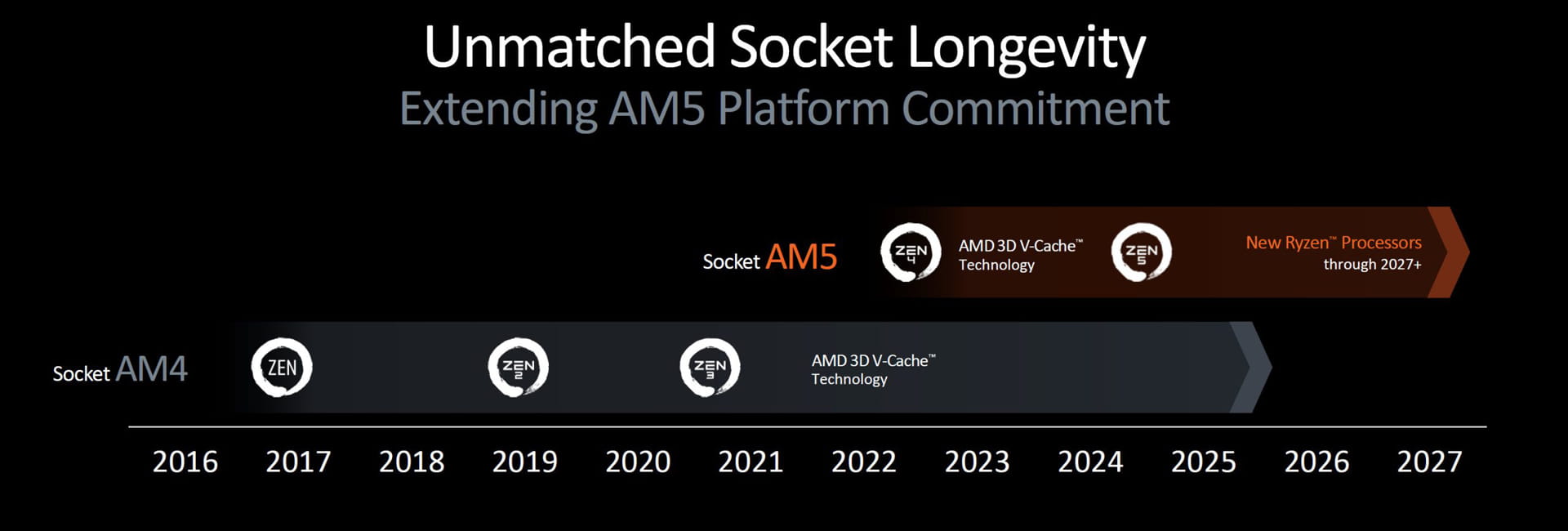 2024年のアナウンス: AM5は少なくとも2027年までサポート