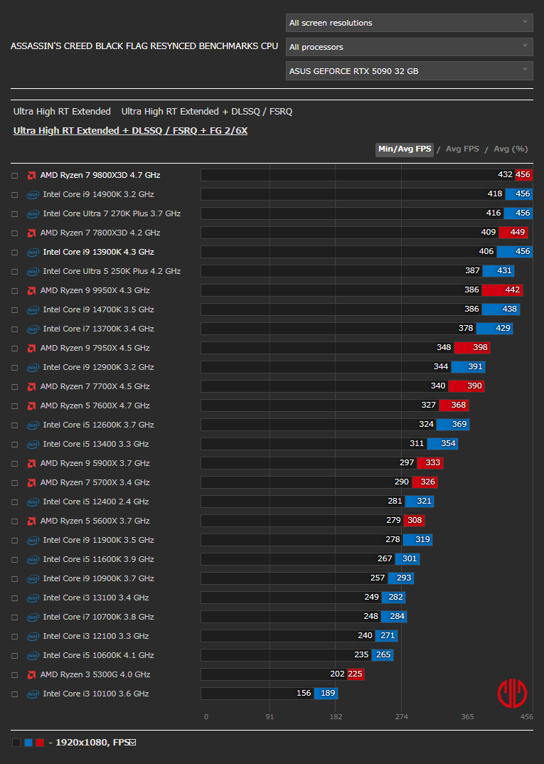アサシン クリード ブラック フラッグ RE:シンクロベンチマーク - CPU DLSS Q / FSR Q + FG / FSR (2~6倍)