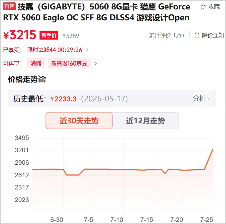 GeForce RTX 5060: 2,700元前後から3,215元へ値上がり