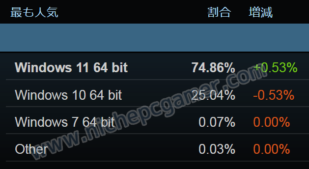 Steam 2026年6月 Windowsシェア率(Windowsのみ対象)
