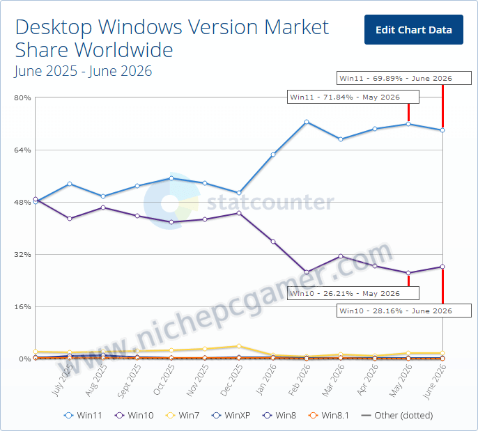 StatCounter: 2026年6月 Windowsシェア率