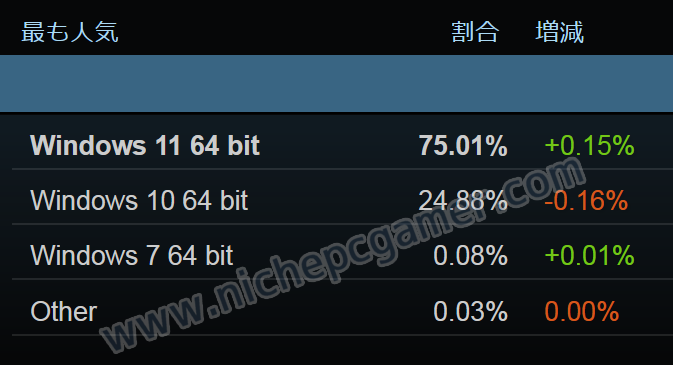 Steam 2026年7月 Windowsシェア率(Windowsのみ対象)