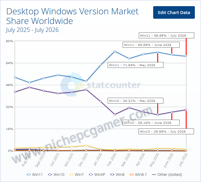 StatCounter: 2026年7月 Windowsシェア率