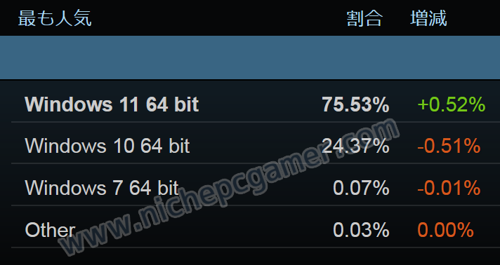 Steam 2026年8月 Windowsシェア率(Windowsのみ対象)