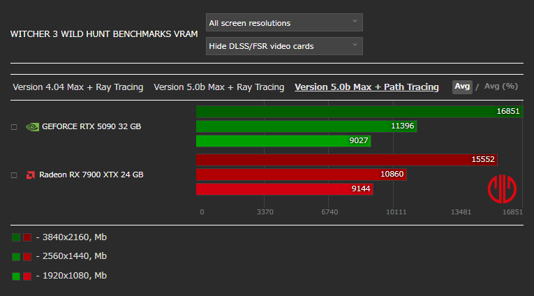 ウィッチャー3 ワイルドハント リマスターベンチマーク - VRAM使用率 パストレーシング