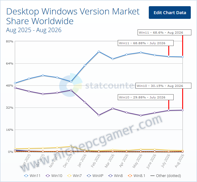 StatCounter: 2026年8月 Windowsシェア率