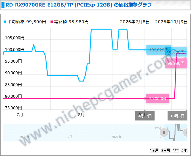 10月になってから約2万円値上がりしたRadeon RX 9070 GRE