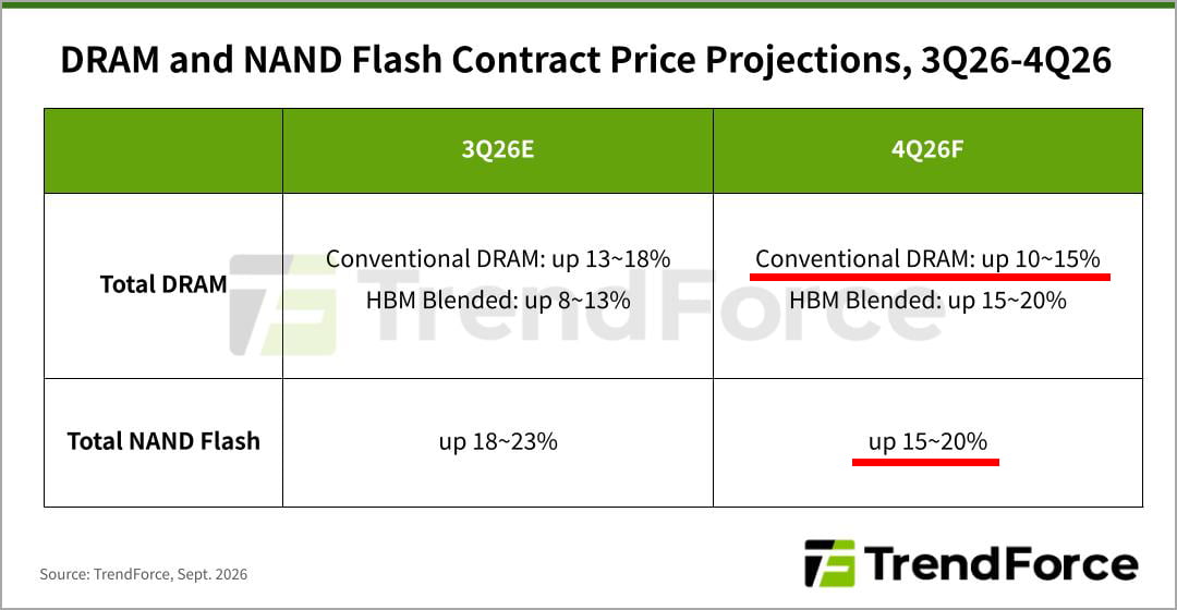 2026年Q4のDRAM / NAND価格予測