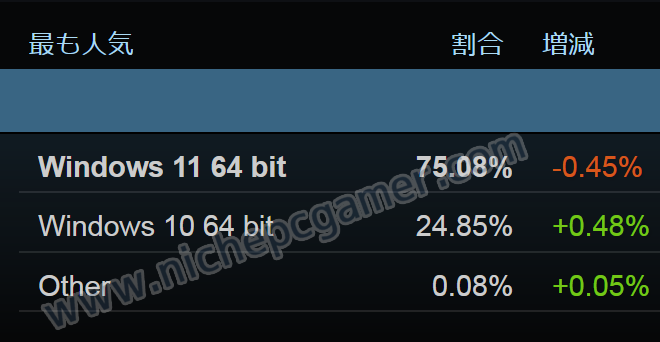 Steam 2026年9月 Windowsシェア率(Windowsのみ対象)