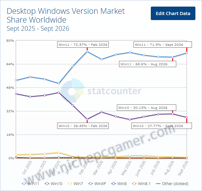 StatCounter: 2026年9月 Windowsシェア率