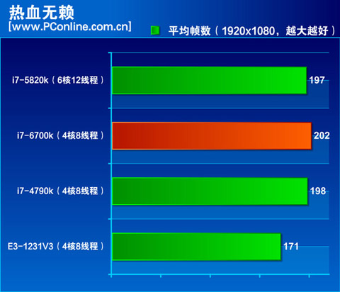 Intel-Skylake-Core-i7-6700K-Performance_Sleeping-Dogs