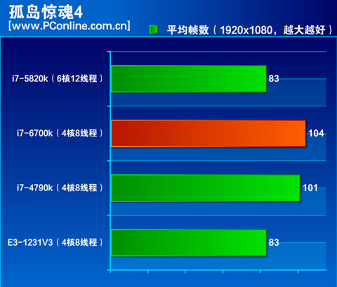 Intel-Skylake-Core-i7-6700K-Performance_Far-Cry-4