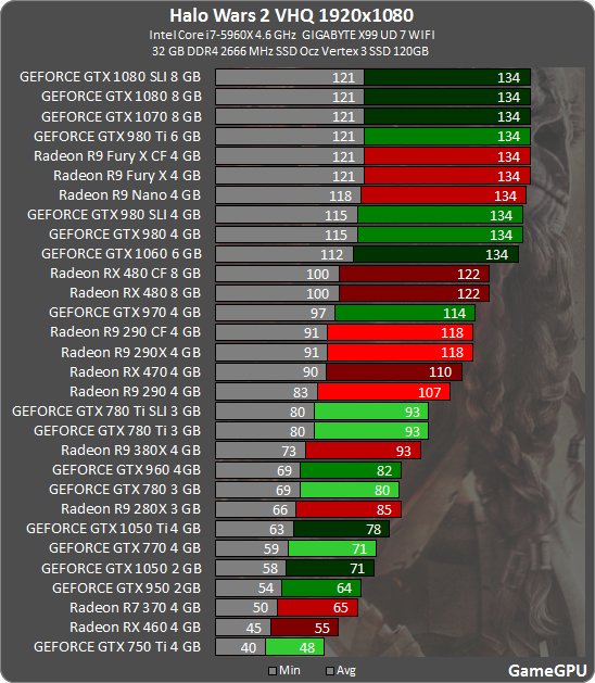 Rx 580 тесты в играх. Сравнение видеокарт GEFORCE И Radeon таблица. Сравнительная таблица производительности видеокарт 2022. GTX 750 ti мощность сравнение. Таблица сравнения видеокарт на 8 ГБ.