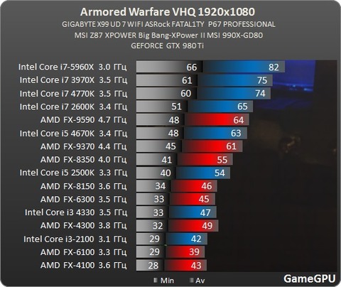 Armored Warfareベンチマーク