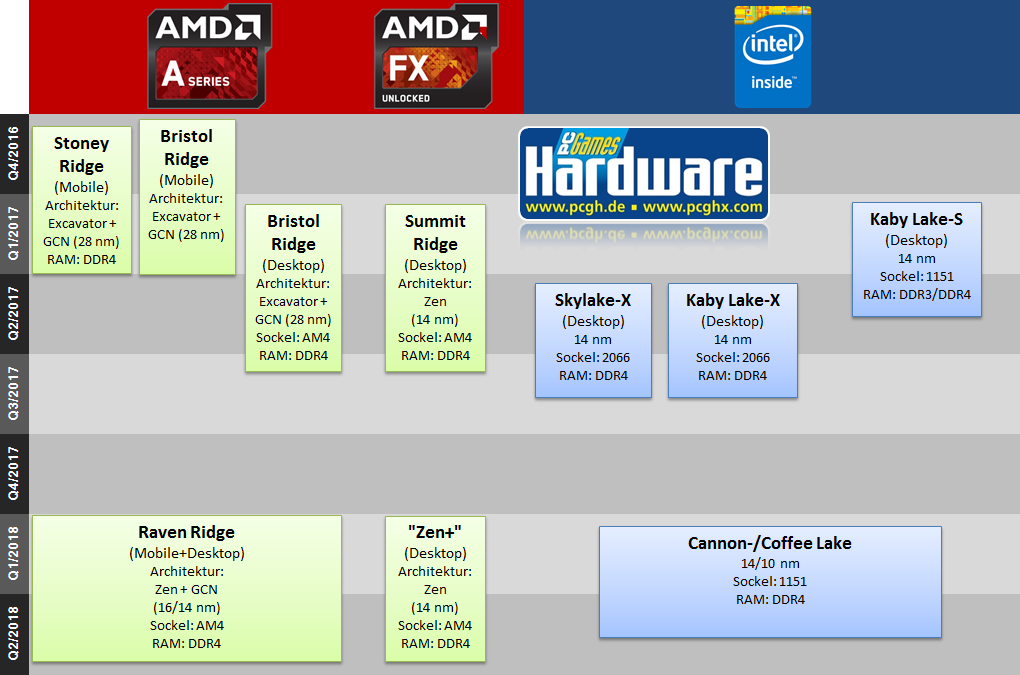 Cpu Intelとamd 2016 Q4 10 12月 2018 Q2 4 6月 までのロードマップ 仮 ニッチなpcゲーマーの環境構築z