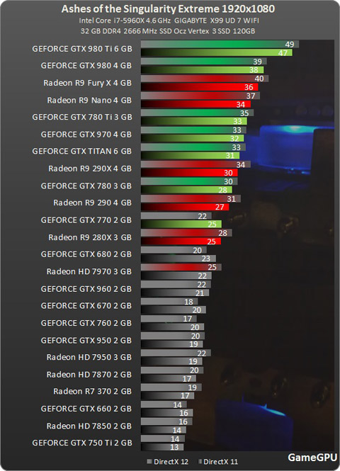 ゲーム Ashes Of The Singularityのdx11 Dx12比較ベンチマーク公開 ニッチなpcゲーマーの環境構築z