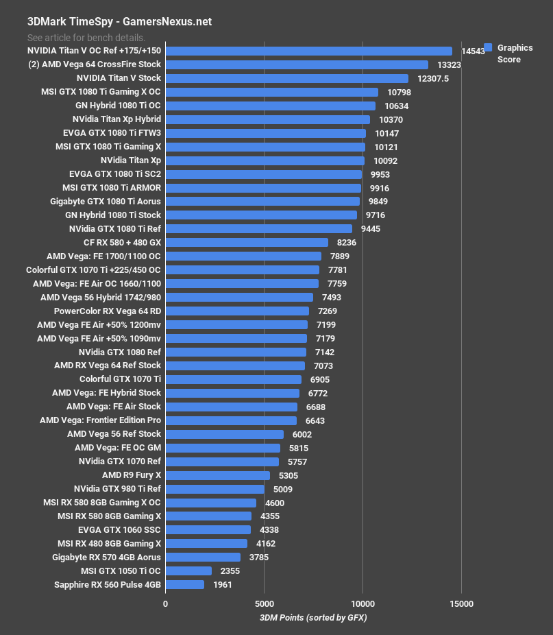 Gtx 1660 ti vs 1080. NVIDIA Titan v vs RTX 2080ti. RTX Titan vs 1080 ti. 1050 Titan NVIDIA. Titan RTX.