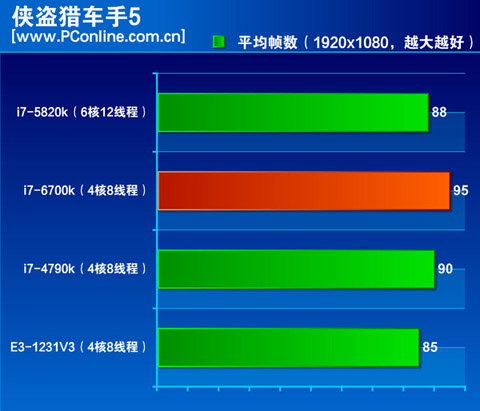 Intel-Skylake-Core-i7-6700K-Performance_GTA-V