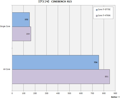 Cpu 知ってた速報 5775cの各種ベンチマーク ニッチなpcゲーマーの環境構築z Cpu 知ってた速報 5775cの各種ベンチマーク ニッチなpcゲーマーの環境構築z